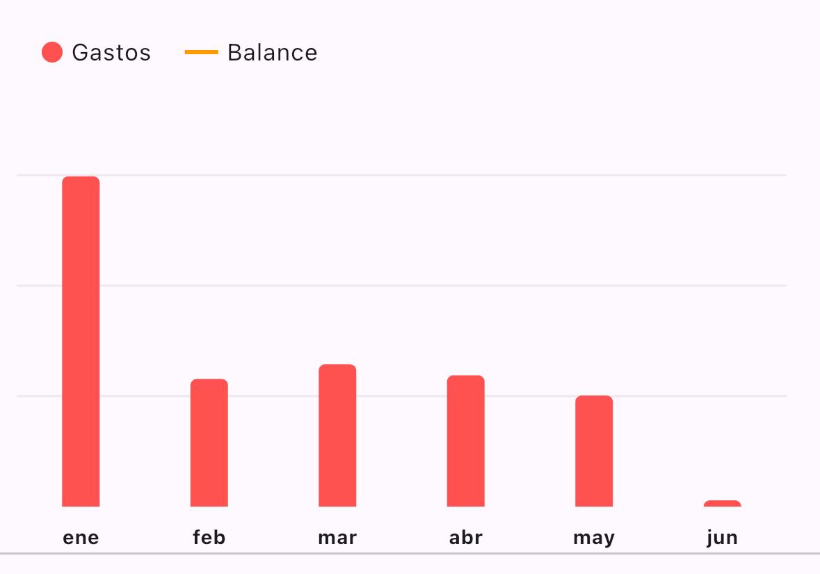 Tendencia de gastos